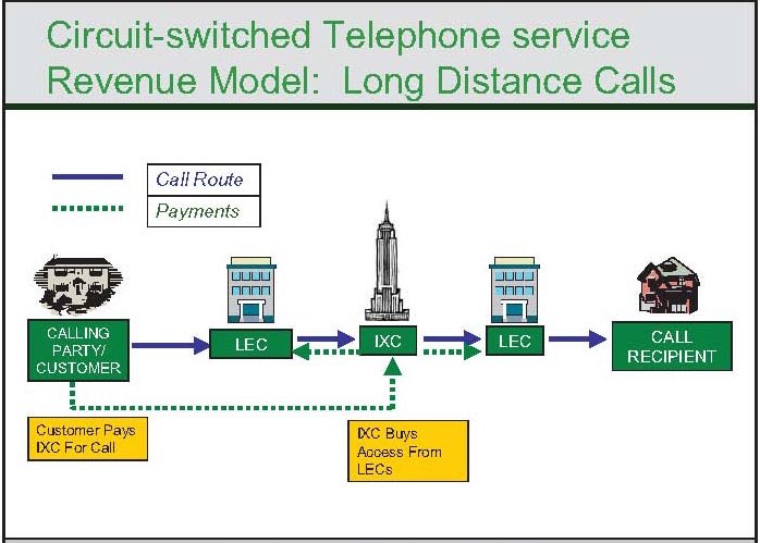 Intercarrier Compensation flow chart showing IXC Access Charge Regime