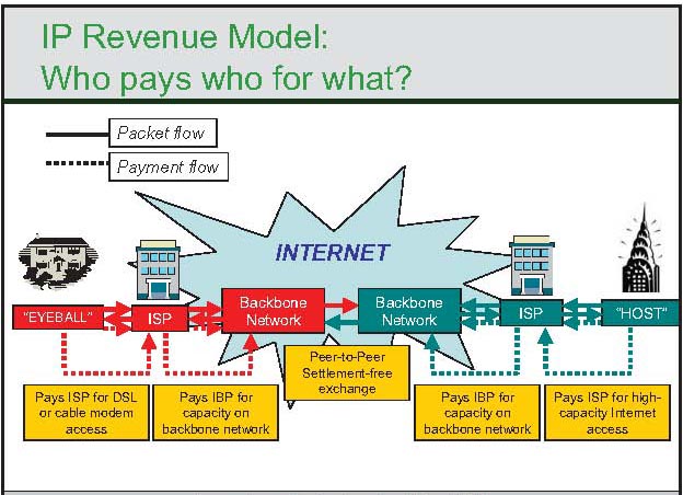 Intercarrier Compensation flow chart showing Internet model