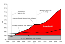 Special Access Rate of Return Graph showing escalating RORs
